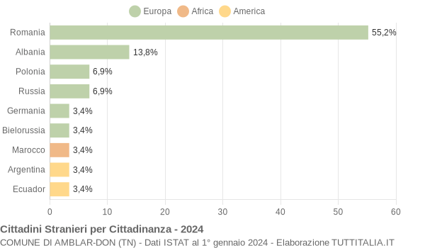 Grafico cittadinanza stranieri - Amblar-Don 2024