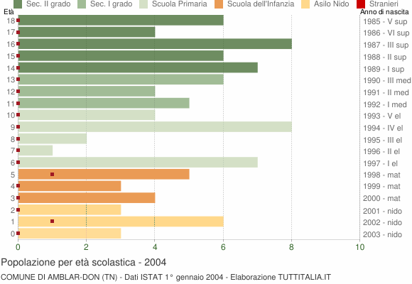 Grafico Popolazione in età scolastica - Amblar-Don 2004