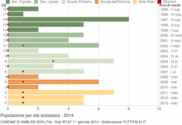Grafico Popolazione in età scolastica - Amblar-Don 2014