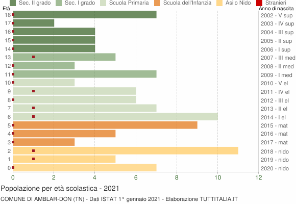 Grafico Popolazione in età scolastica - Amblar-Don 2021