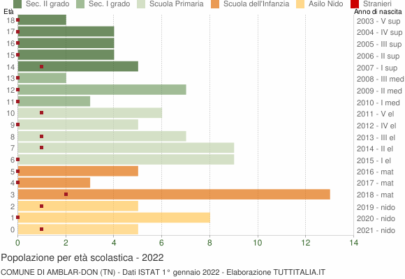 Grafico Popolazione in età scolastica - Amblar-Don 2022