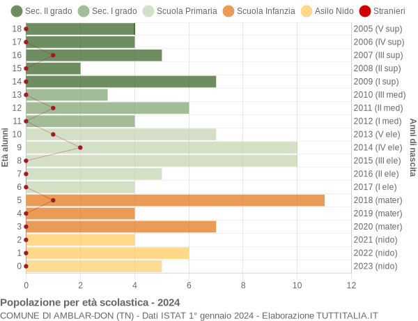 Grafico Popolazione in età scolastica - Amblar-Don 2024