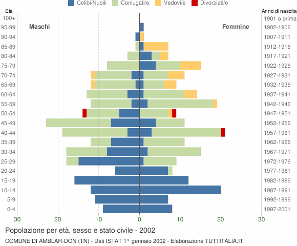 Grafico Popolazione per età, sesso e stato civile Comune di Amblar-Don (TN)