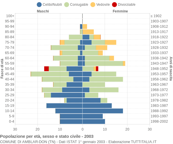 Grafico Popolazione per età, sesso e stato civile Comune di Amblar-Don (TN)