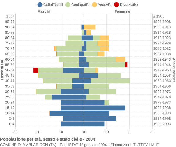 Grafico Popolazione per età, sesso e stato civile Comune di Amblar-Don (TN)