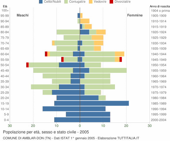 Grafico Popolazione per età, sesso e stato civile Comune di Amblar-Don (TN)