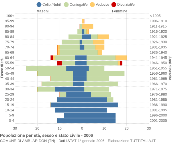 Grafico Popolazione per età, sesso e stato civile Comune di Amblar-Don (TN)