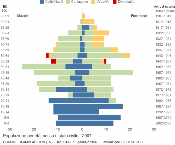 Grafico Popolazione per età, sesso e stato civile Comune di Amblar-Don (TN)