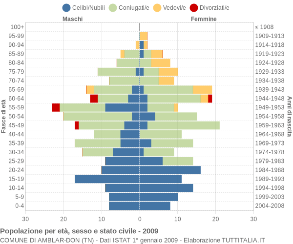 Grafico Popolazione per età, sesso e stato civile Comune di Amblar-Don (TN)