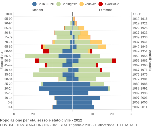 Grafico Popolazione per età, sesso e stato civile Comune di Amblar-Don (TN)