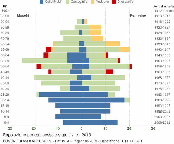 Grafico Popolazione per età, sesso e stato civile Comune di Amblar-Don (TN)