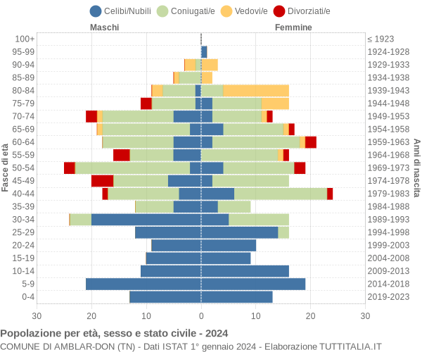 Grafico Popolazione per età, sesso e stato civile Comune di Amblar-Don (TN)