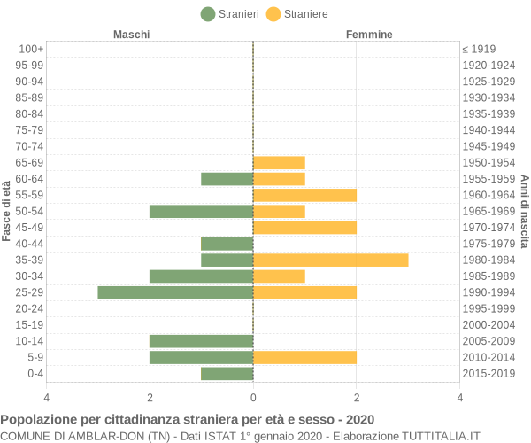 Grafico cittadini stranieri - Amblar-Don 2020