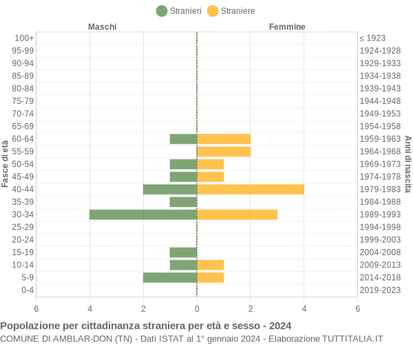 Grafico cittadini stranieri - Amblar-Don 2024