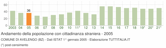 Grafico andamento popolazione stranieri Comune di Avelengo (BZ)