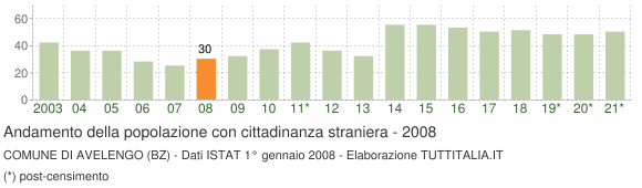 Grafico andamento popolazione stranieri Comune di Avelengo (BZ)