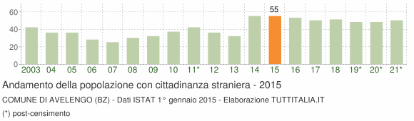 Grafico andamento popolazione stranieri Comune di Avelengo (BZ)