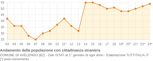 Andamento popolazione stranieri Comune di Avelengo (BZ)