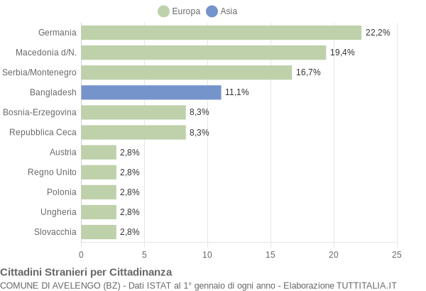 Grafico cittadinanza stranieri - Avelengo 2004