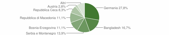 Grafico cittadinanza stranieri - Avelengo 2005