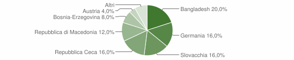 Grafico cittadinanza stranieri - Avelengo 2007