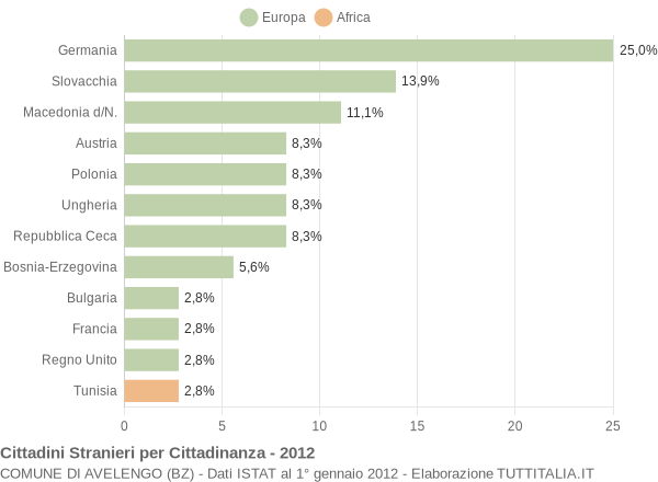 Grafico cittadinanza stranieri - Avelengo 2012