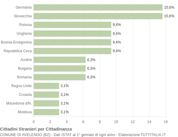 Grafico cittadinanza stranieri - Avelengo 2013