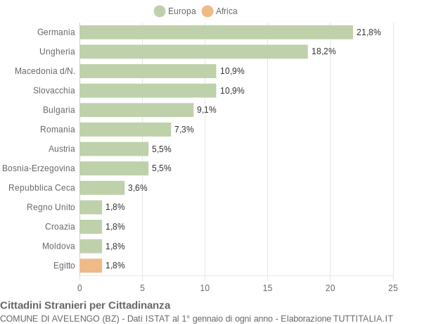 Grafico cittadinanza stranieri - Avelengo 2014