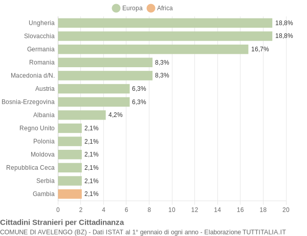 Grafico cittadinanza stranieri - Avelengo 2019