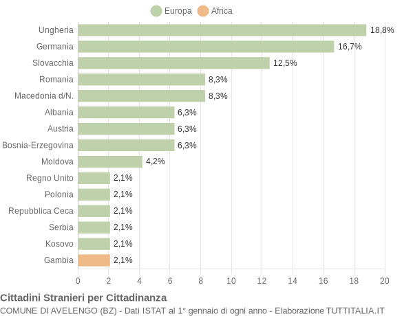 Grafico cittadinanza stranieri - Avelengo 2020