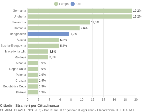 Grafico cittadinanza stranieri - Avelengo 2022