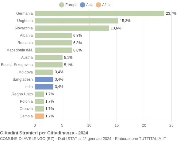 Grafico cittadinanza stranieri - Avelengo 2024