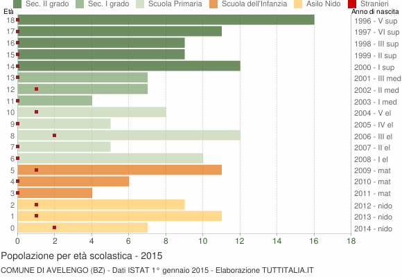 Grafico Popolazione in età scolastica - Avelengo 2015