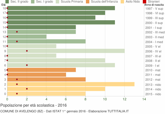 Grafico Popolazione in età scolastica - Avelengo 2016