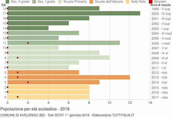 Grafico Popolazione in età scolastica - Avelengo 2018