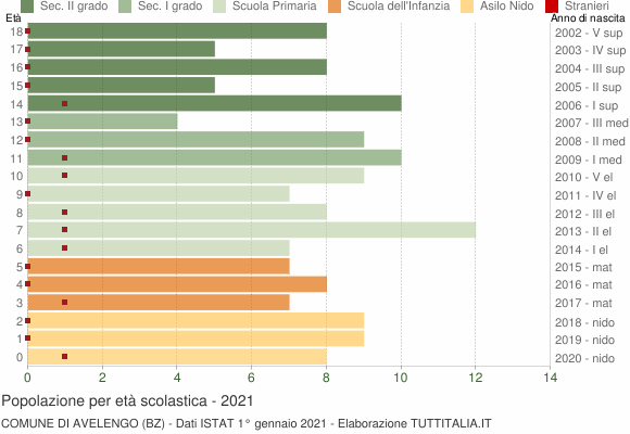 Grafico Popolazione in età scolastica - Avelengo 2021