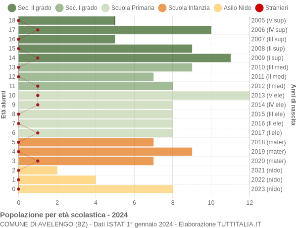 Grafico Popolazione in età scolastica - Avelengo 2024