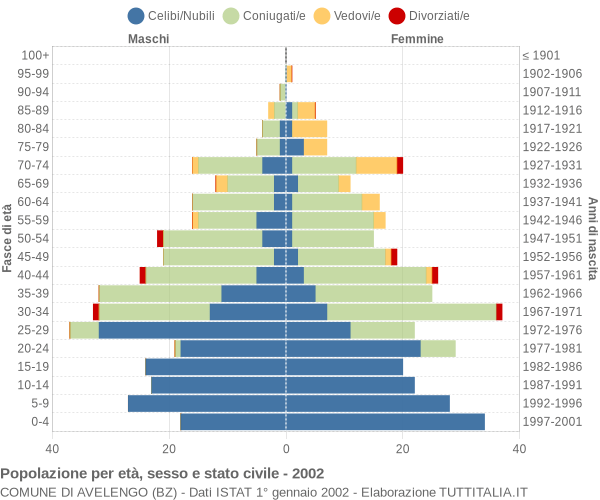 Grafico Popolazione per età, sesso e stato civile Comune di Avelengo (BZ)