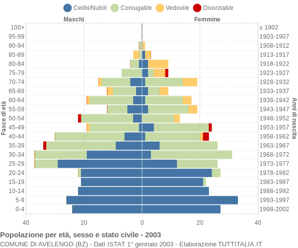 Grafico Popolazione per età, sesso e stato civile Comune di Avelengo (BZ)