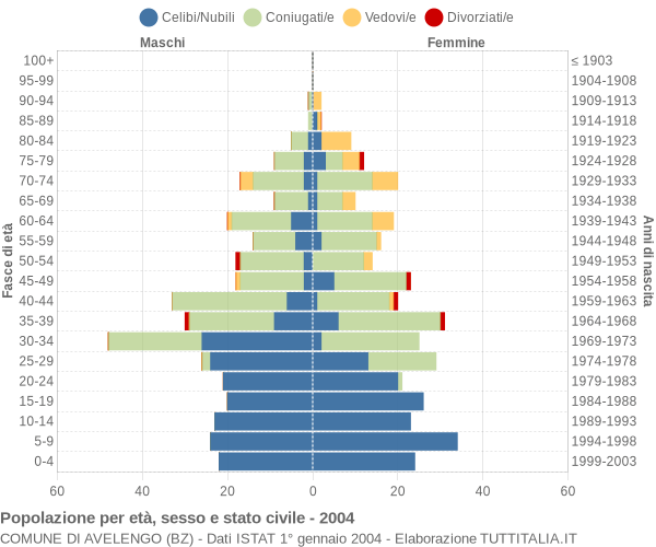 Grafico Popolazione per età, sesso e stato civile Comune di Avelengo (BZ)