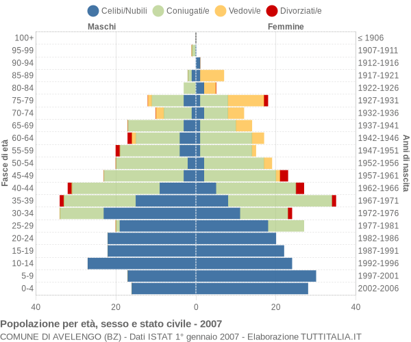 Grafico Popolazione per età, sesso e stato civile Comune di Avelengo (BZ)