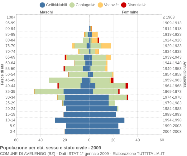 Grafico Popolazione per età, sesso e stato civile Comune di Avelengo (BZ)