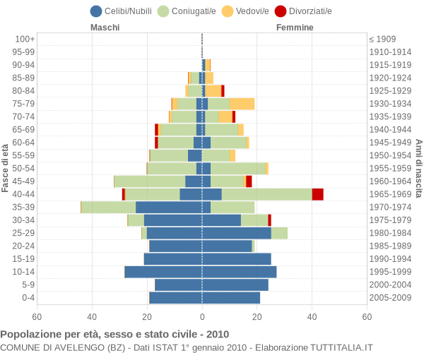 Grafico Popolazione per età, sesso e stato civile Comune di Avelengo (BZ)