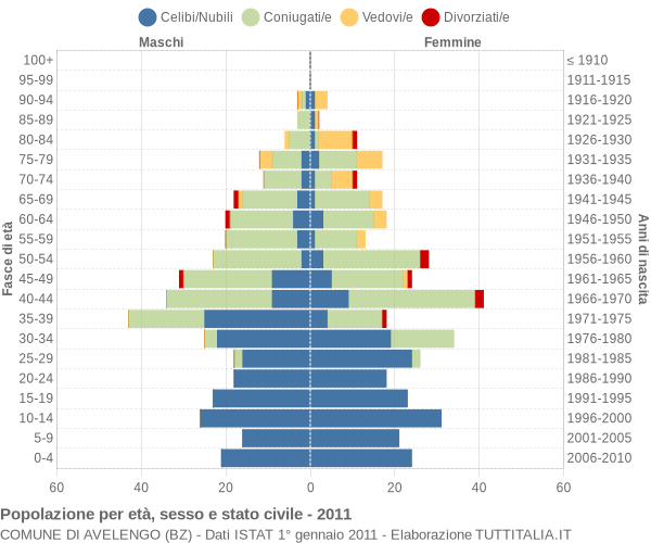 Grafico Popolazione per età, sesso e stato civile Comune di Avelengo (BZ)