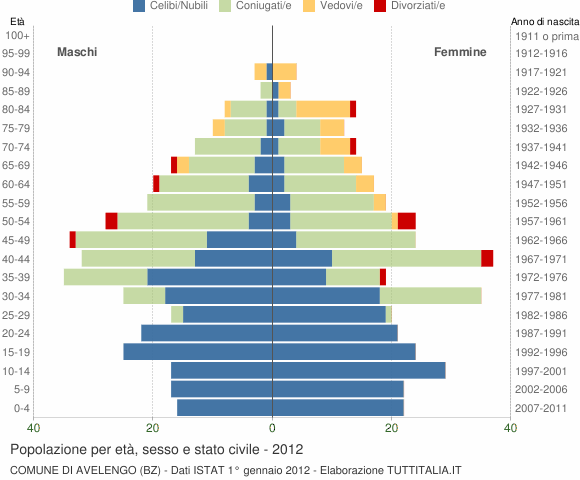 Grafico Popolazione per età, sesso e stato civile Comune di Avelengo (BZ)