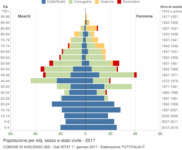 Grafico Popolazione per età, sesso e stato civile Comune di Avelengo (BZ)