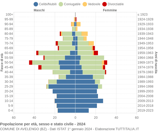 Grafico Popolazione per età, sesso e stato civile Comune di Avelengo (BZ)