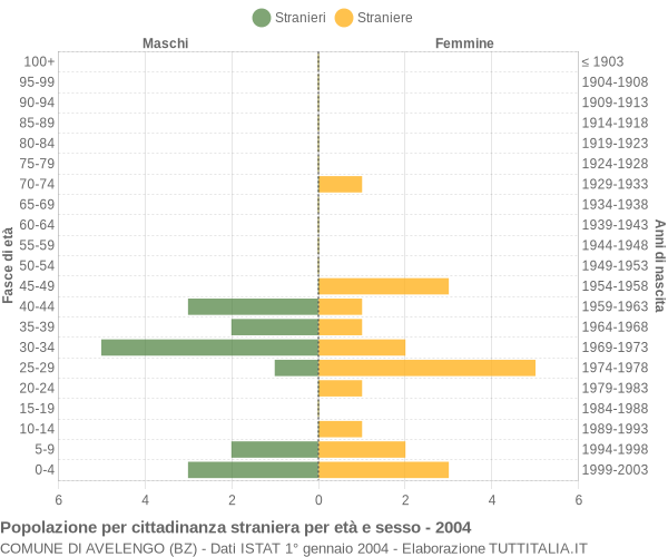 Grafico cittadini stranieri - Avelengo 2004