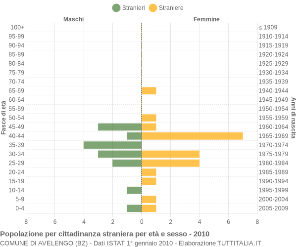 Grafico cittadini stranieri - Avelengo 2010