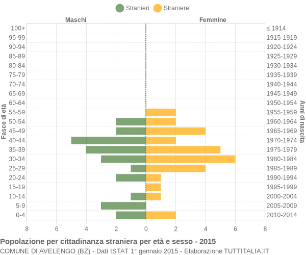 Grafico cittadini stranieri - Avelengo 2015